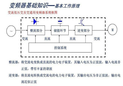 变频器的工作原理 变频器的工作原理